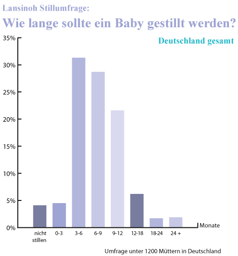 Babies & Kids @ Baby-Portal-123.de | Lansinoh Laboratories Inc