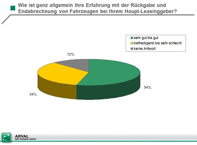 Deutsche-Politik-News.de | Quelle: Arval, Kurzumfrage Firmenauto des Jahres (n=56)