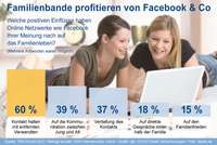 Deutsche-Politik-News.de | Soziale Netzwerke wie Facebook haben einer aktuellen Studie zufolge positive Auswirkungen auf das Familienleben.