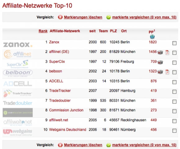 Handy News @ Handy-Info-123.de | Marktberblick ber Partnerprogramm-Netzwerke - hier die aktuelle Top-10 aus Deutschland