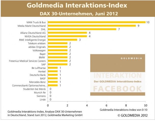 Auto News | Goldmedia Interaktions-Index, DAX30-Unternehmen, Stand Juni 2012