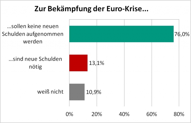 Finanzierung-24/7.de - Finanzierung Infos & Finanzierung Tipps | Meinung der Selbststndigen zu schuldenfinanzierten Konjunkturpaketen 