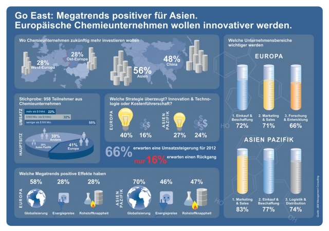 China-News-247.de - China Infos & China Tipps | Infografik: Chemische Industrie in Europa und Asien im Vergleich 
