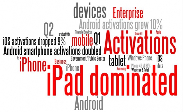 Tablet PC News, Tablet PC Infos & Tablet PC Tipps | Wordle zum Device Activation Report (2. Quartal 2012)