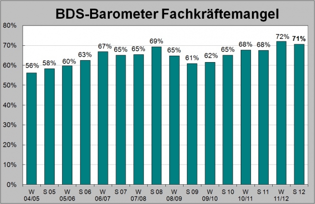 Deutsche-Politik-News.de | Anteil der Unternehmen, fr die es problematisch ist, neue qualifizierte Mitarbeiter auf dem Arbeitsmarkt zu finden.