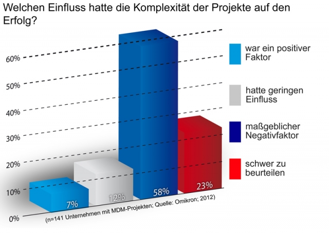 Deutsche-Politik-News.de | Komplexitt maßgeblicher  Negativ-Faktor bei MDM-Projekten