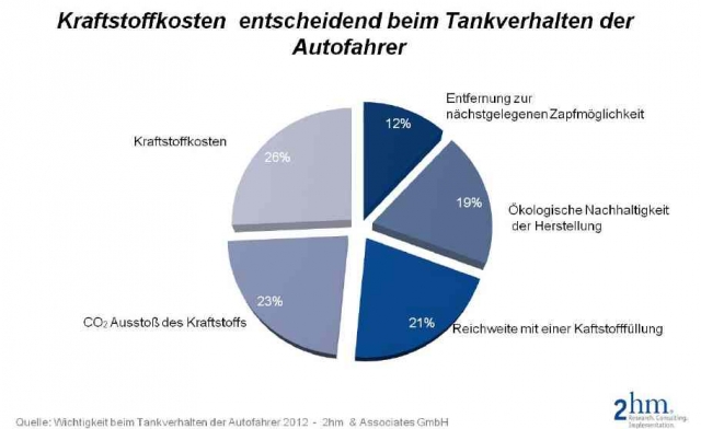 Auto News | Kraftstoffart entscheidend beim Tankverhalten der Autofahrer