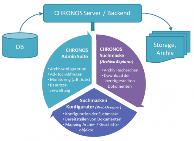 Software Infos & Software Tipps @ Software-Infos-24/7.de | Komfortable Datenbank-Recherche mit dem Chronos Archive Explorer