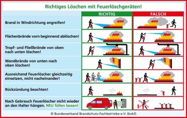 Deutsche-Politik-News.de | Wenn diese Grundregeln beim Einsatz von Feuerlschern beachtet werden, kann ein Brand in den meisten Fllen gelscht werden