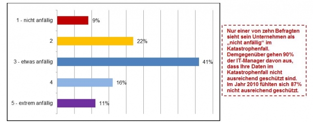 Europa-247.de - Europa Infos & Europa Tipps | Abbildung 1: Anflligkeit der Daten im Katastrophenfall