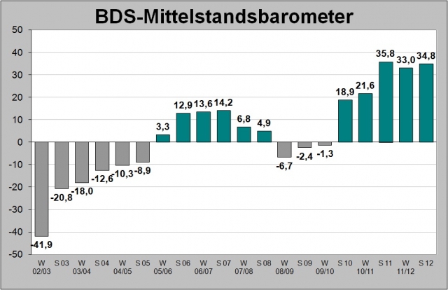 finanzierung-247.de - News, Infos & Tipps | BDS-Mittelstandsbarometer 
