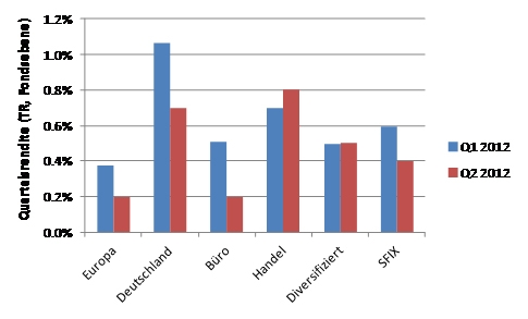 Deutsche-Politik-News.de | Spezialfondsrenditen nach Segment Q1 und Q2 2012