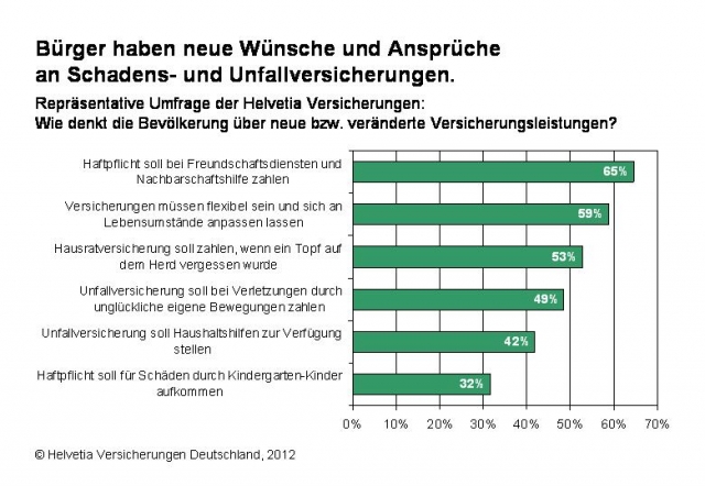 Deutsche-Politik-News.de | Infografik zur Umfrage: Brger haben neue Wnsche und Ansprche an Schadens- und Unfallversicherungen (Quelle: Helvetia Versicherungen).
