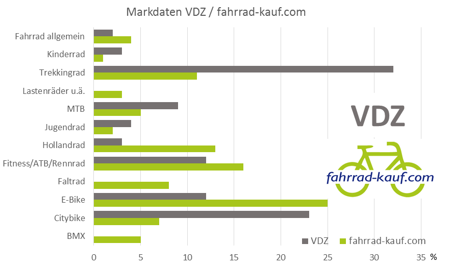 Deutsche-Politik-News.de | Verkaufzahlen Fahrradtypen