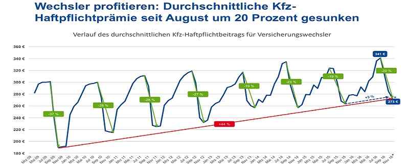 Deutsche-Politik-News.de | Durchschnittliche Kfz-Haftpflichtprmie