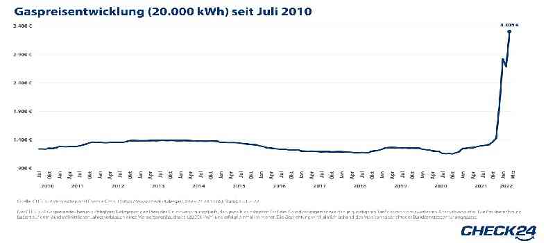Deutsche-Politik-News.de | CHECK24: Ukraine-Krieg sorgt fr hohe Grohandelspreise bei Gas und Strom