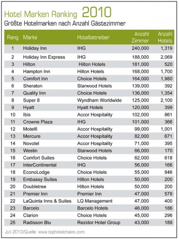 Hotel Infos & Hotel News @ Hotel-Info-24/7.de | Tophotelprojects GmbH