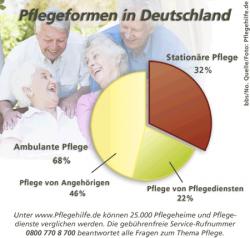 SeniorInnen News & Infos @ Senioren-Page.de | Foto: Unter www.Pflegehilfe.de knnen 25.000 Pflegeheime und Pflegedienste verglichen werden. Die gebhrenfreie Service-Rufnummer 0800 - 770 8 700 beantwortet alle Fragen zum Thema Pflege.