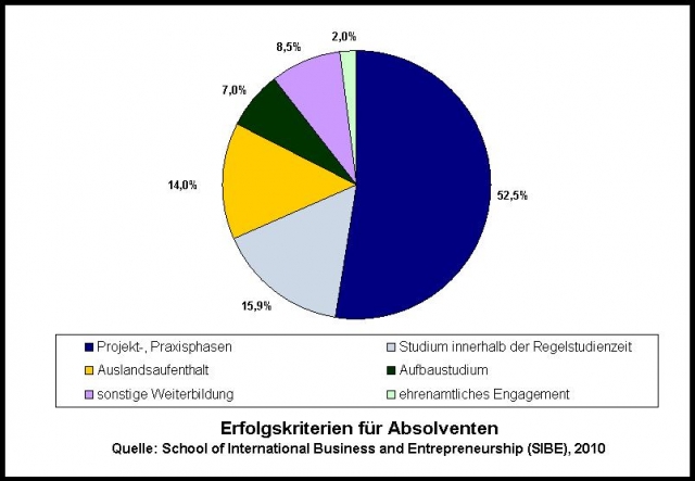 Hamburg-News.NET - Hamburg Infos & Hamburg Tipps | School of International Business and Entrepreneurship (SIBE)