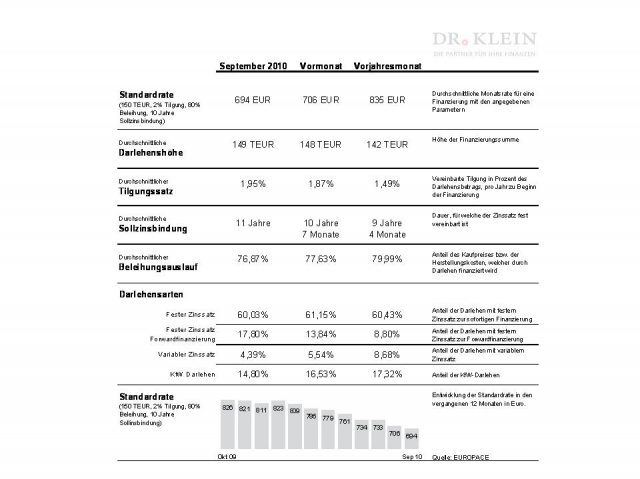 Finanzierung-24/7.de - Finanzierung Infos & Finanzierung Tipps | Dr. Klein & Co. AG