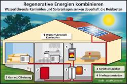 Fertighaus, Plusenergiehaus @ Hausbau-Seite.de | Foto: Regenerative Energien kombinieren - Wasserfhrende Kaminfen und Solaranlagen senken dauerhaft die Heizkosten.