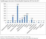 Autogas / LPG / Flssiggas | Foto: Verste gegen die situative Winterreifenpflicht - September 2010 bis Mai 2011.