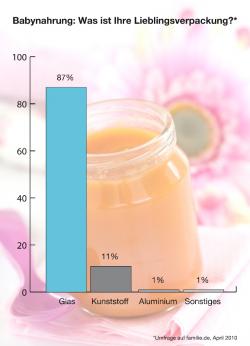 Babies & Kids @ Baby-Portal-123.de | Foto: 87 Prozent der User gaben an, dass Glas fr Babynahrung ihre Lieblingsverpackung ist.