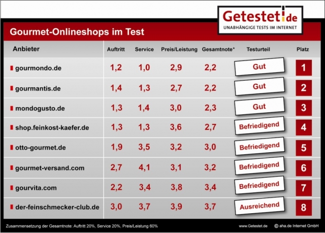 Testberichte News & Testberichte Infos & Testberichte Tipps | aha.de Internet GmbH