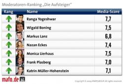 Casting Portal News | Foto: G�nther Jauch ist der Unterhaltungsk�nig � Frauen dominieren im Sport und in der Politik � Thomas Gottschalk im Bereich Show nur auf Platz sechs.