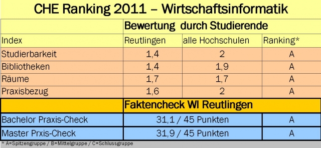 Deutsche-Politik-News.de | Hochschule Reutlingen, Fakultt Informatik