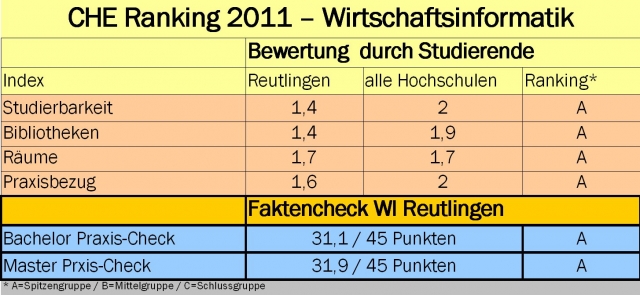 Hamburg-News.NET - Hamburg Infos & Hamburg Tipps | Hochschule Reutlingen, Fakultt Informatik