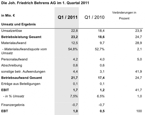 Deutsche-Politik-News.de | Joh. Friedrich Behrens AG