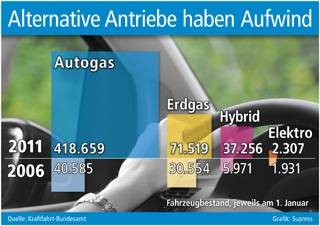 Autogas / LPG / Flssiggas | Supress