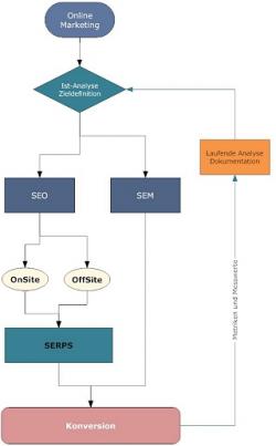 Open Source Shop Systeme |  | Foto: Online Marketing Process.