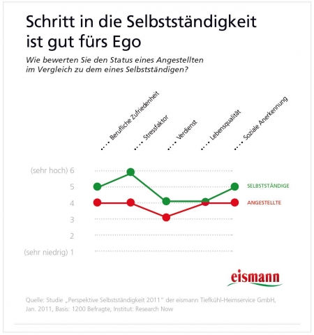 Duesseldorf-Info.de - Dsseldorf Infos & Dsseldorf Tipps | eismann Tiefkhl-Heimservice GmbH