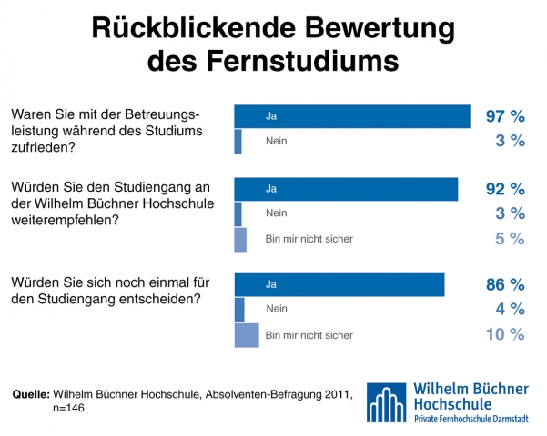 Deutsche-Politik-News.de | Wilhelm Bchner Hochschule