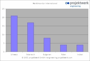 Oesterreicht-News-247.de - sterreich Infos & sterreich Tipps | projektwerk