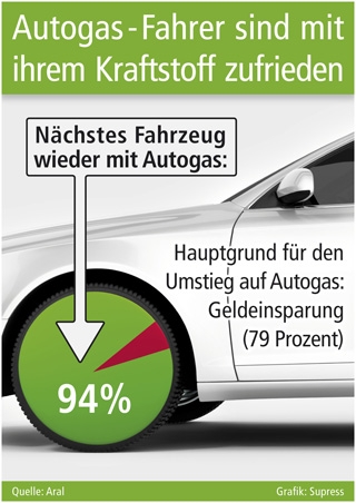 Autogas / LPG / Flssiggas | Supress