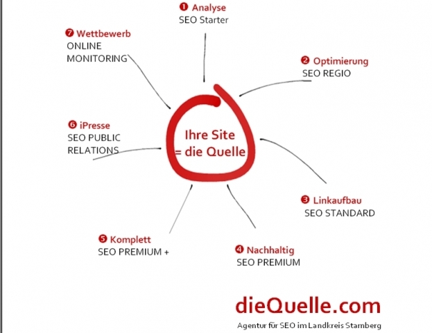 Europa-247.de - Europa Infos & Europa Tipps | dieQuelle.com SEO Agentur