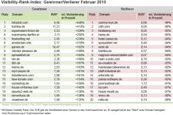 Suchmaschinenoptimierung & SEO - Artikel @ COMPLEX-Berlin.de | Foto: DerVisibility-Rank-Index von SEOlytics fr Februar.