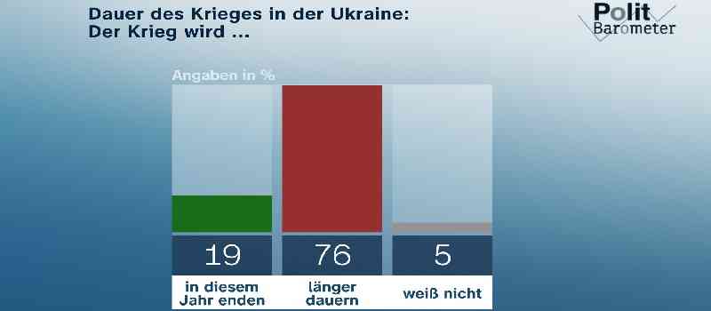 Deutsche-Politik-News.de | Mehrheit der Befragten erwartet kein Kriegsende in diesem Jahr