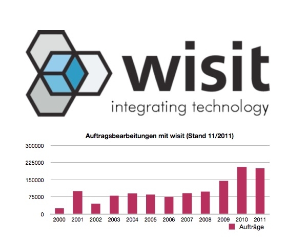Software Infos & Software Tipps @ Software-Infos-24/7.de | wisit GmbH