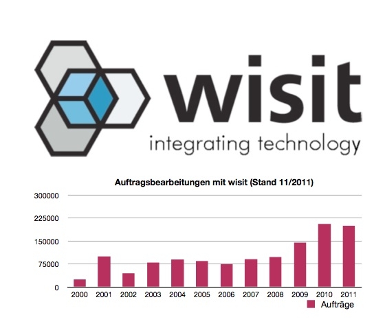 Auto News | wisit GmbH