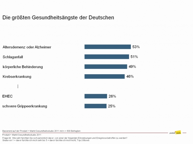 Gesundheit Infos, Gesundheit News & Gesundheit Tipps | Produkt + Markt GmbH & Co KG 