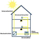 Fertighaus, Plusenergiehaus @ Hausbau-Seite.de | Foto: Energiezukunft mit Photovoltaik: Eigenverbrauch und Unabhngigkeit durch Stromspeicher.