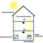 Alternative & Erneuerbare Energien News: Foto: Energiezukunft mit Photovoltaik: Eigenverbrauch und Unabhngigkeit durch Stromspeicher.