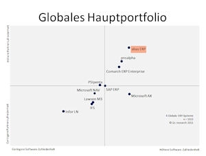 Kanada-News-247.de - Kanada Infos & Kanada Tipps | i2s-Studie: Globales Hauptportfolio