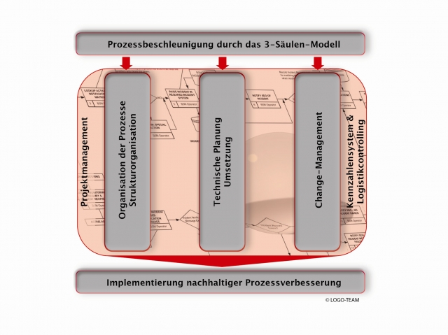 Deutsche-Politik-News.de | Prozessbeschleunigung durch das 3-Sulen-Modell