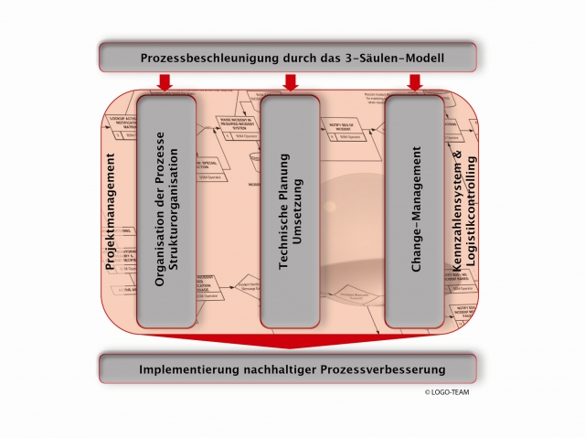 Software Infos & Software Tipps @ Software-Infos-24/7.de | Prozessbeschleunigung durch das 3-Sulen-Modell