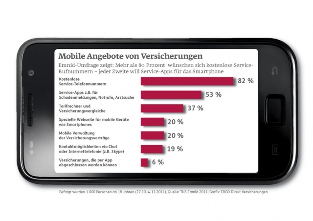 Handy News @ Handy-Infos-123.de | Emnid-Umfrage zu mobilen Angeboten von Versicherungen